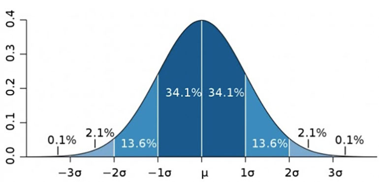 statistical sampling normal bell curve