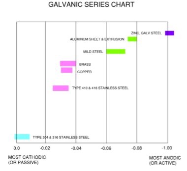 galvanic series chart